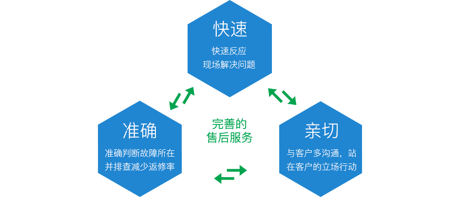 完善售后服務(wù)，準(zhǔn)確放心